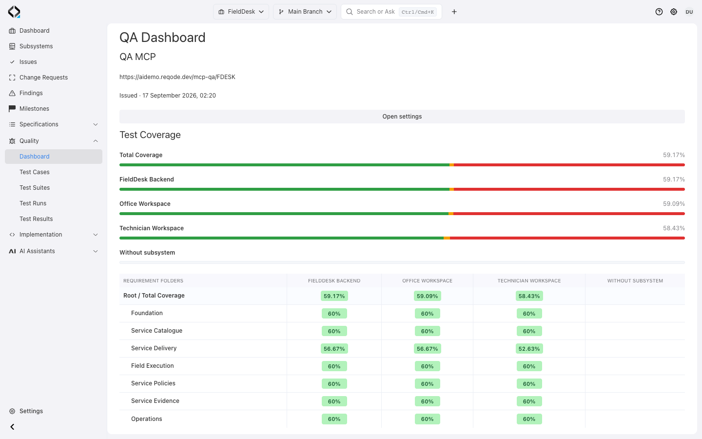 FieldDesk Main Branch: requirement coverage across backend, office, and technician workspaces.