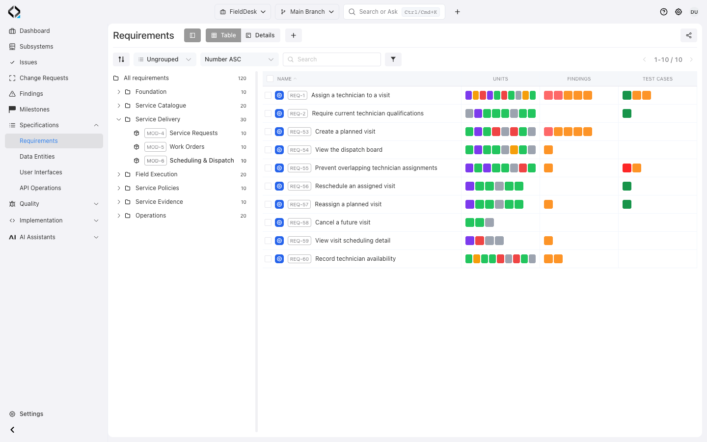 FieldDesk Scheduling & Dispatch: compare linked Units, Findings, and Test Cases; REQ-53, REQ-54, and REQ-58 have no linked test cases.